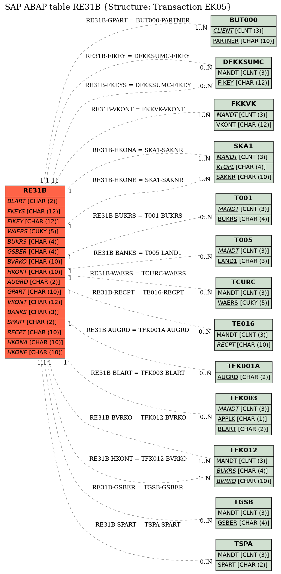 E-R Diagram for table RE31B (Structure: Transaction EK05)