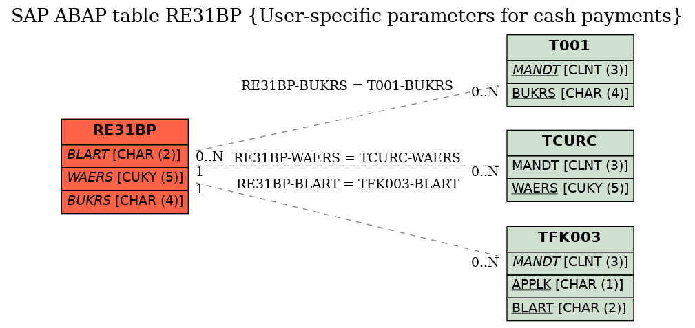 E-R Diagram for table RE31BP (User-specific parameters for cash payments)