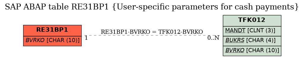 E-R Diagram for table RE31BP1 (User-specific parameters for cash payments)