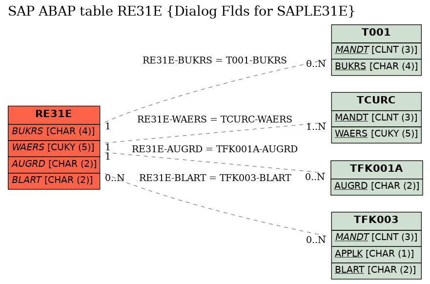 E-R Diagram for table RE31E (Dialog Flds for SAPLE31E)