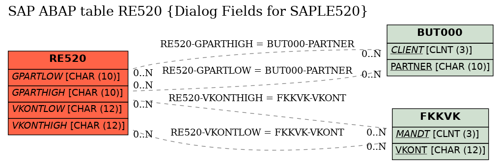 E-R Diagram for table RE520 (Dialog Fields for SAPLE520)