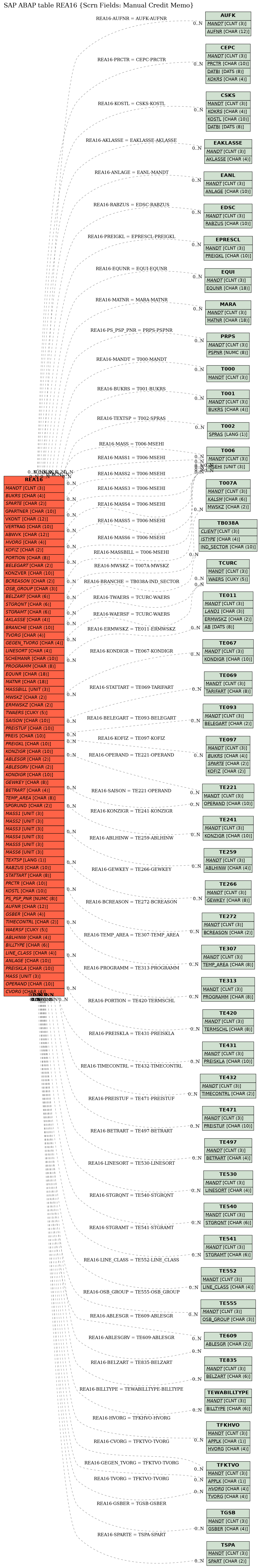 E-R Diagram for table REA16 (Scrn Fields: Manual Credit Memo)