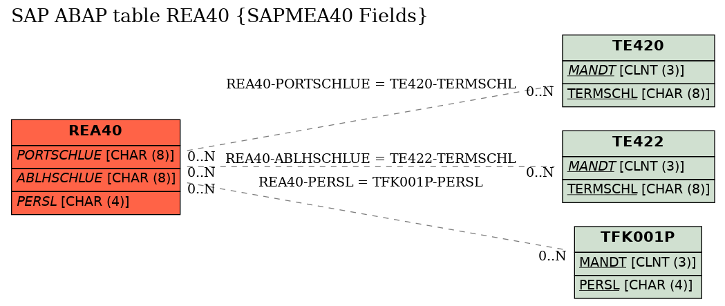 E-R Diagram for table REA40 (SAPMEA40 Fields)