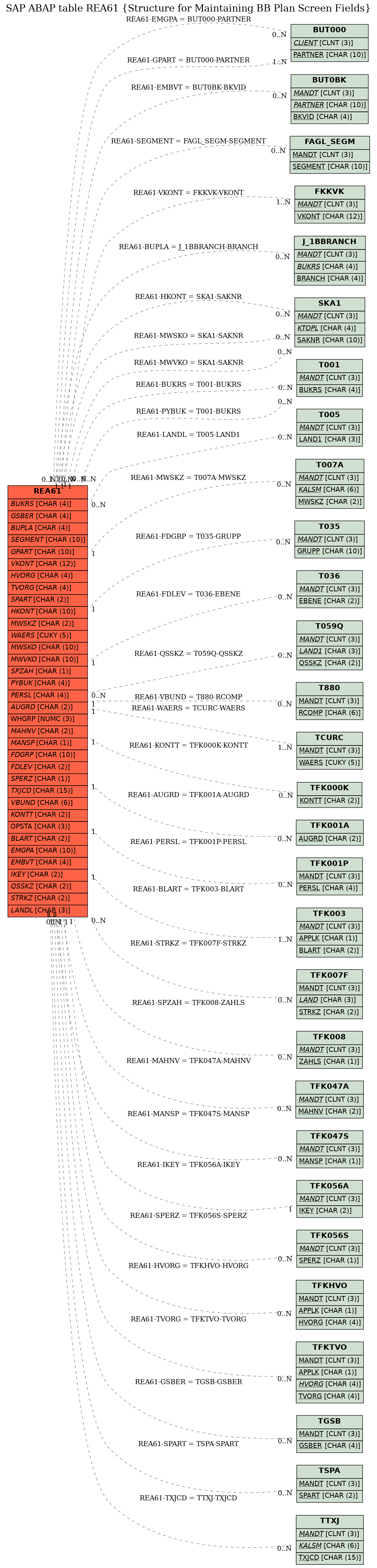 E-R Diagram for table REA61 (Structure for Maintaining BB Plan Screen Fields)