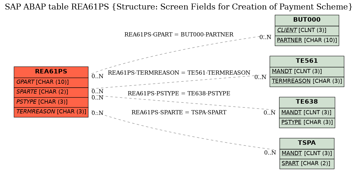 E-R Diagram for table REA61PS (Structure: Screen Fields for Creation of Payment Scheme)