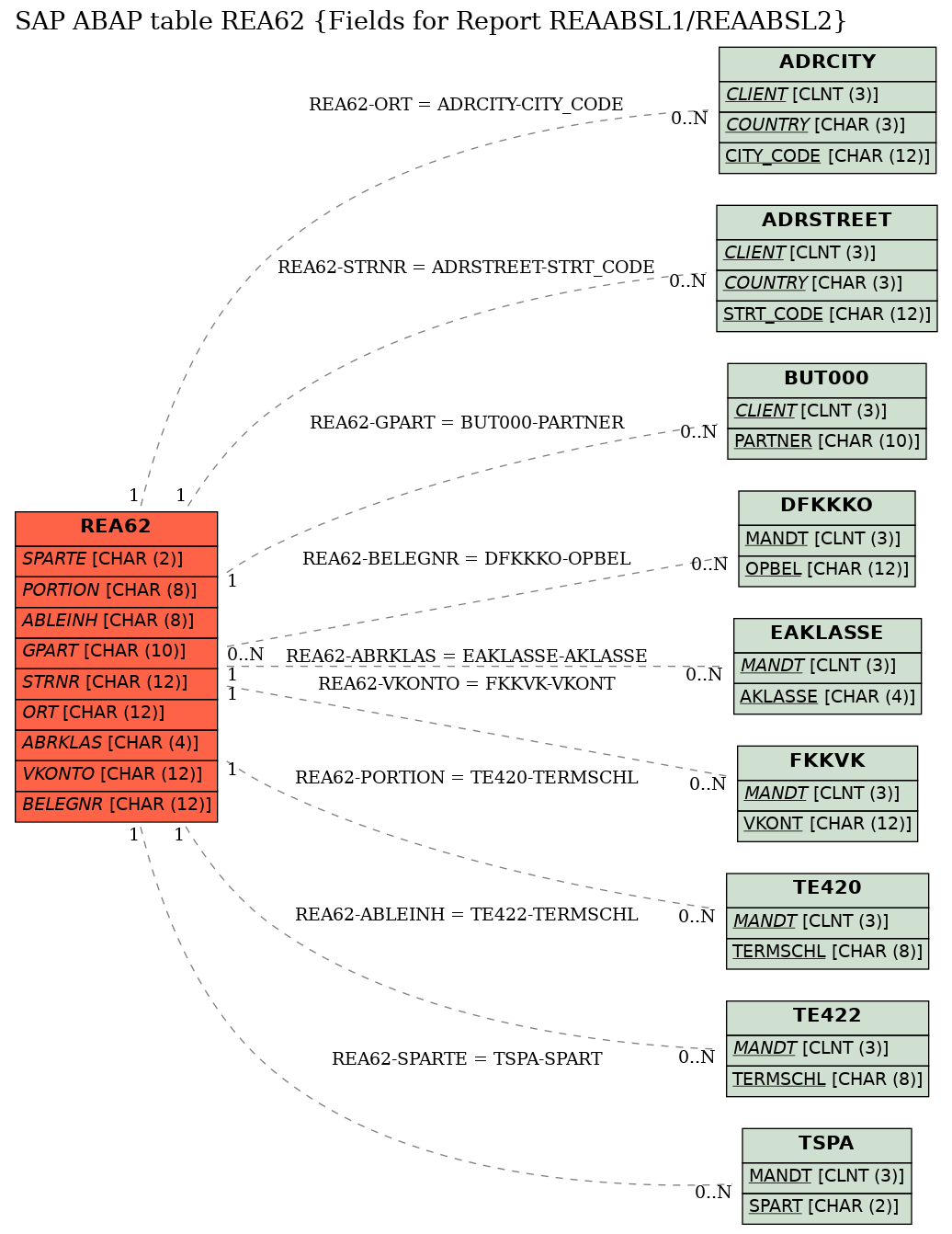 E-R Diagram for table REA62 (Fields for Report REAABSL1/REAABSL2)