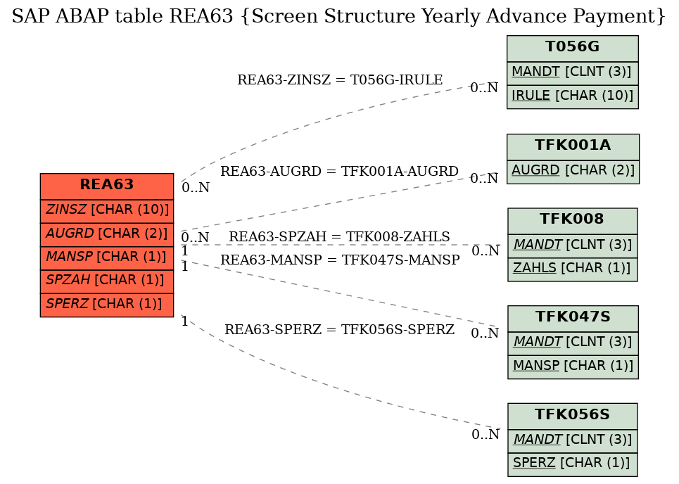 E-R Diagram for table REA63 (Screen Structure Yearly Advance Payment)