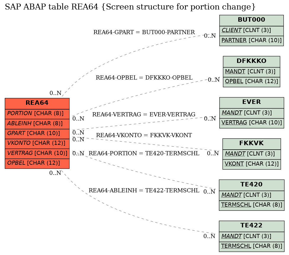 E-R Diagram for table REA64 (Screen structure for portion change)