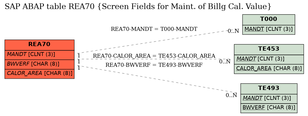 E-R Diagram for table REA70 (Screen Fields for Maint. of Billg Cal. Value)