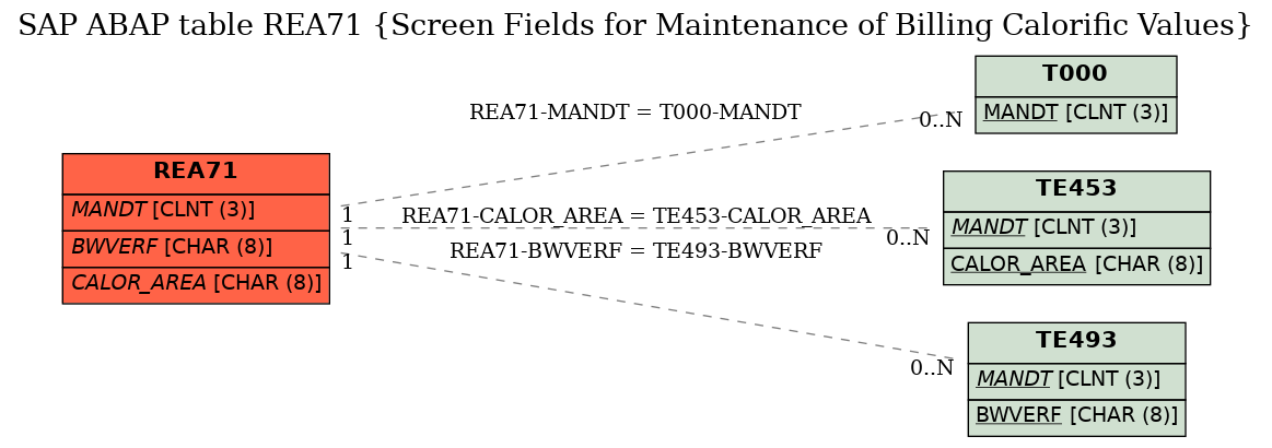 E-R Diagram for table REA71 (Screen Fields for Maintenance of Billing Calorific Values)