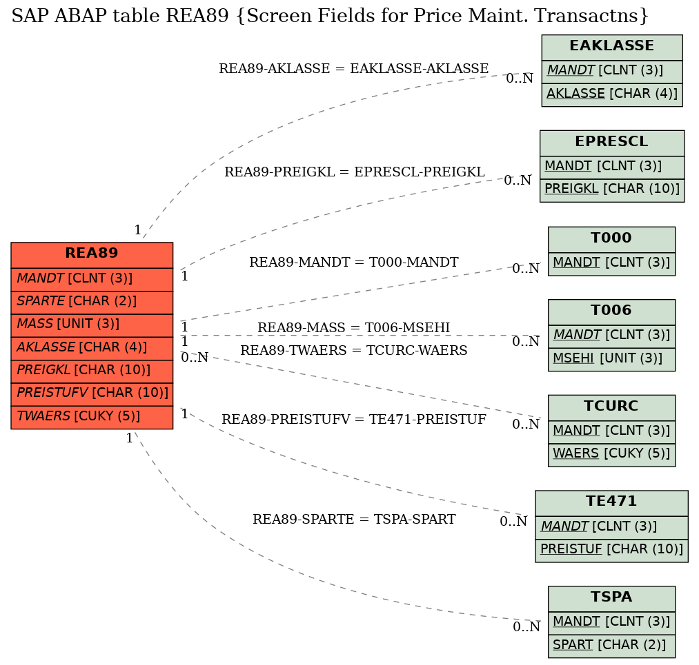 E-R Diagram for table REA89 (Screen Fields for Price Maint. Transactns)