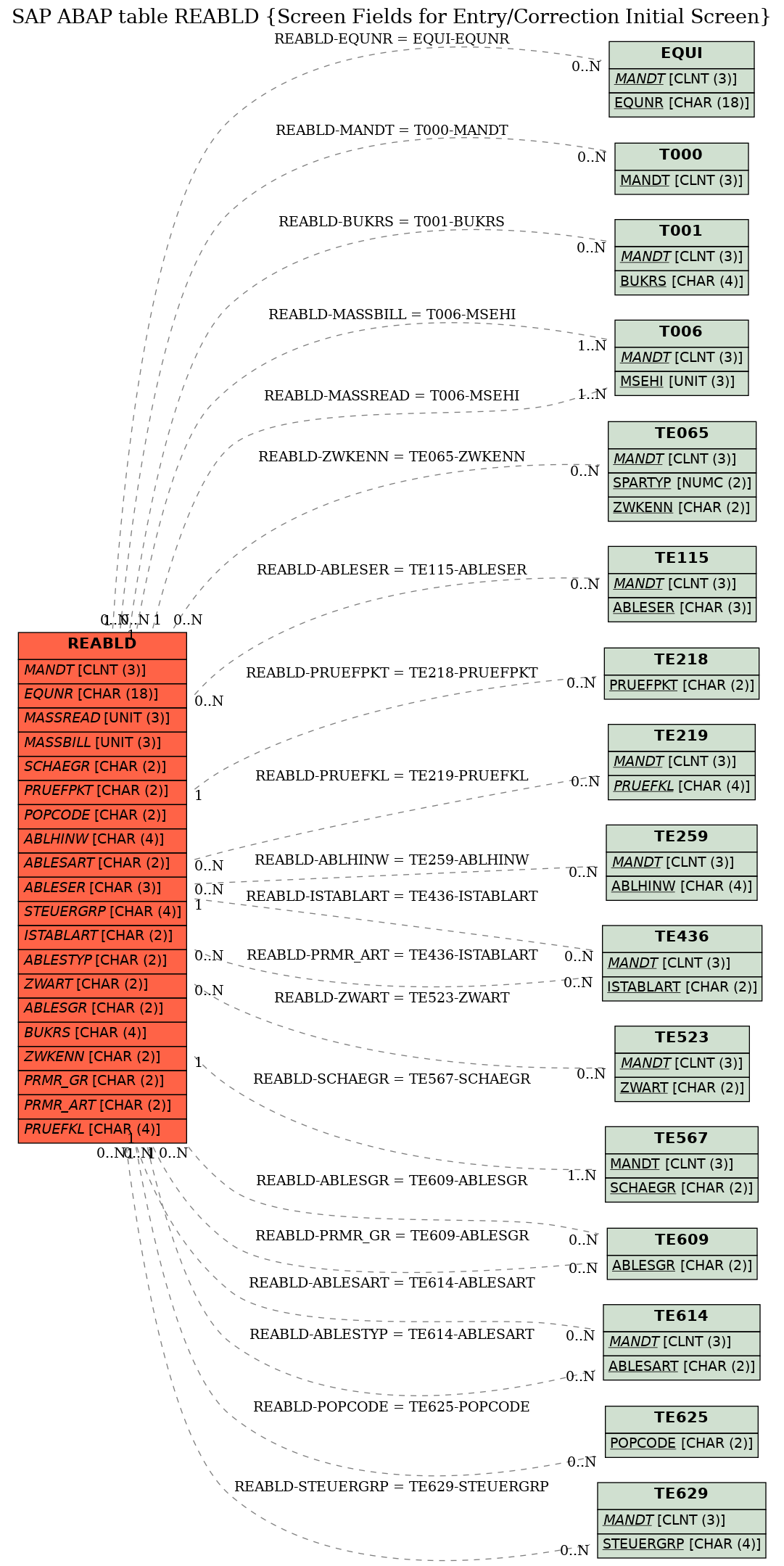 E-R Diagram for table REABLD (Screen Fields for Entry/Correction Initial Screen)