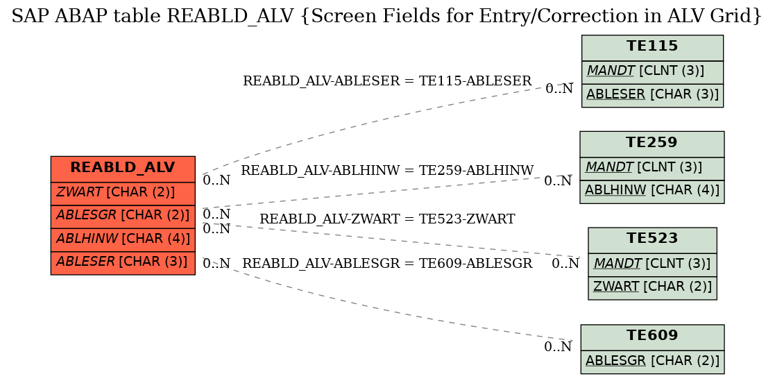 E-R Diagram for table REABLD_ALV (Screen Fields for Entry/Correction in ALV Grid)