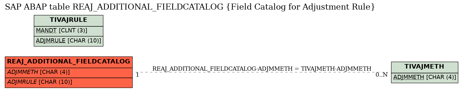 E-R Diagram for table REAJ_ADDITIONAL_FIELDCATALOG (Field Catalog for Adjustment Rule)