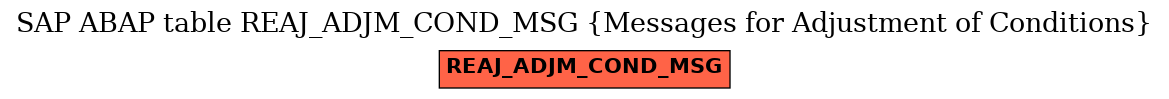 E-R Diagram for table REAJ_ADJM_COND_MSG (Messages for Adjustment of Conditions)