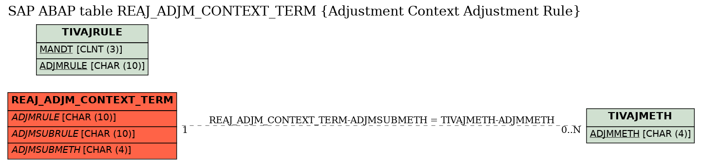 E-R Diagram for table REAJ_ADJM_CONTEXT_TERM (Adjustment Context Adjustment Rule)