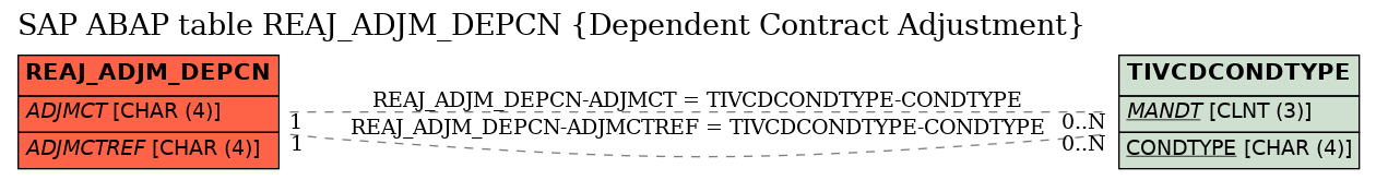 E-R Diagram for table REAJ_ADJM_DEPCN (Dependent Contract Adjustment)