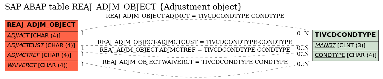 E-R Diagram for table REAJ_ADJM_OBJECT (Adjustment object)