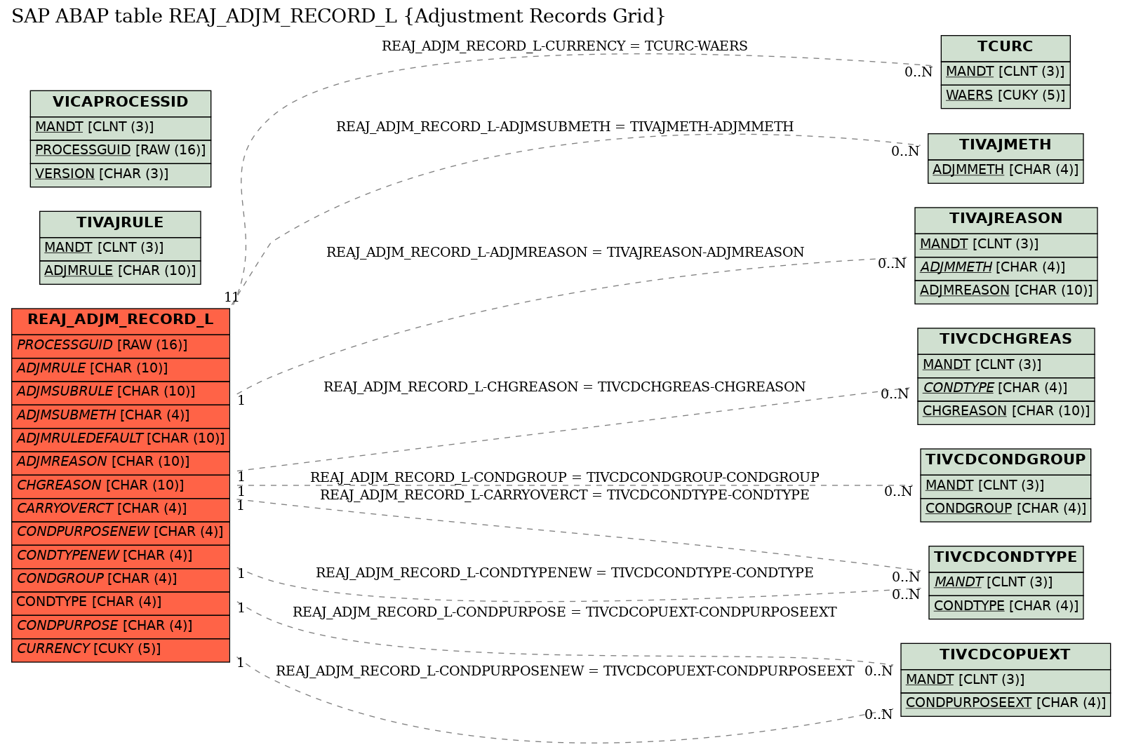 E-R Diagram for table REAJ_ADJM_RECORD_L (Adjustment Records Grid)