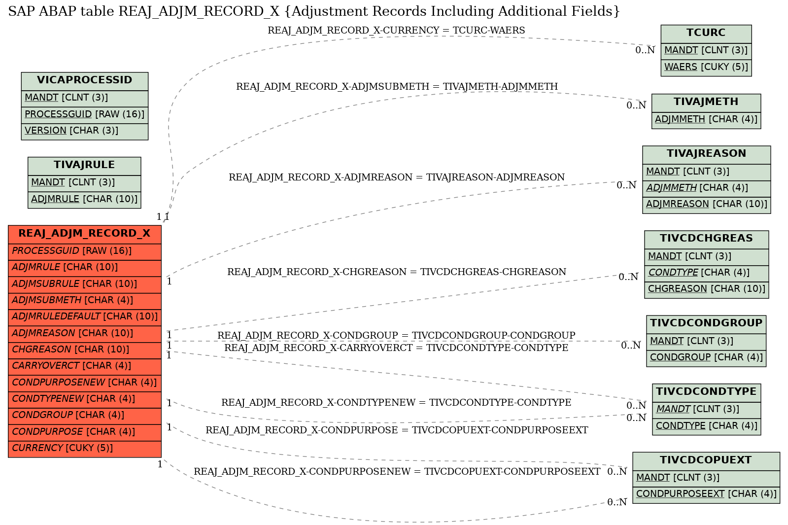 E-R Diagram for table REAJ_ADJM_RECORD_X (Adjustment Records Including Additional Fields)