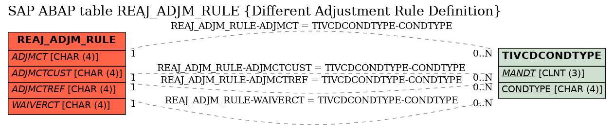 E-R Diagram for table REAJ_ADJM_RULE (Different Adjustment Rule Definition)