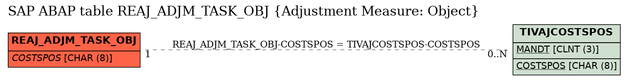 E-R Diagram for table REAJ_ADJM_TASK_OBJ (Adjustment Measure: Object)