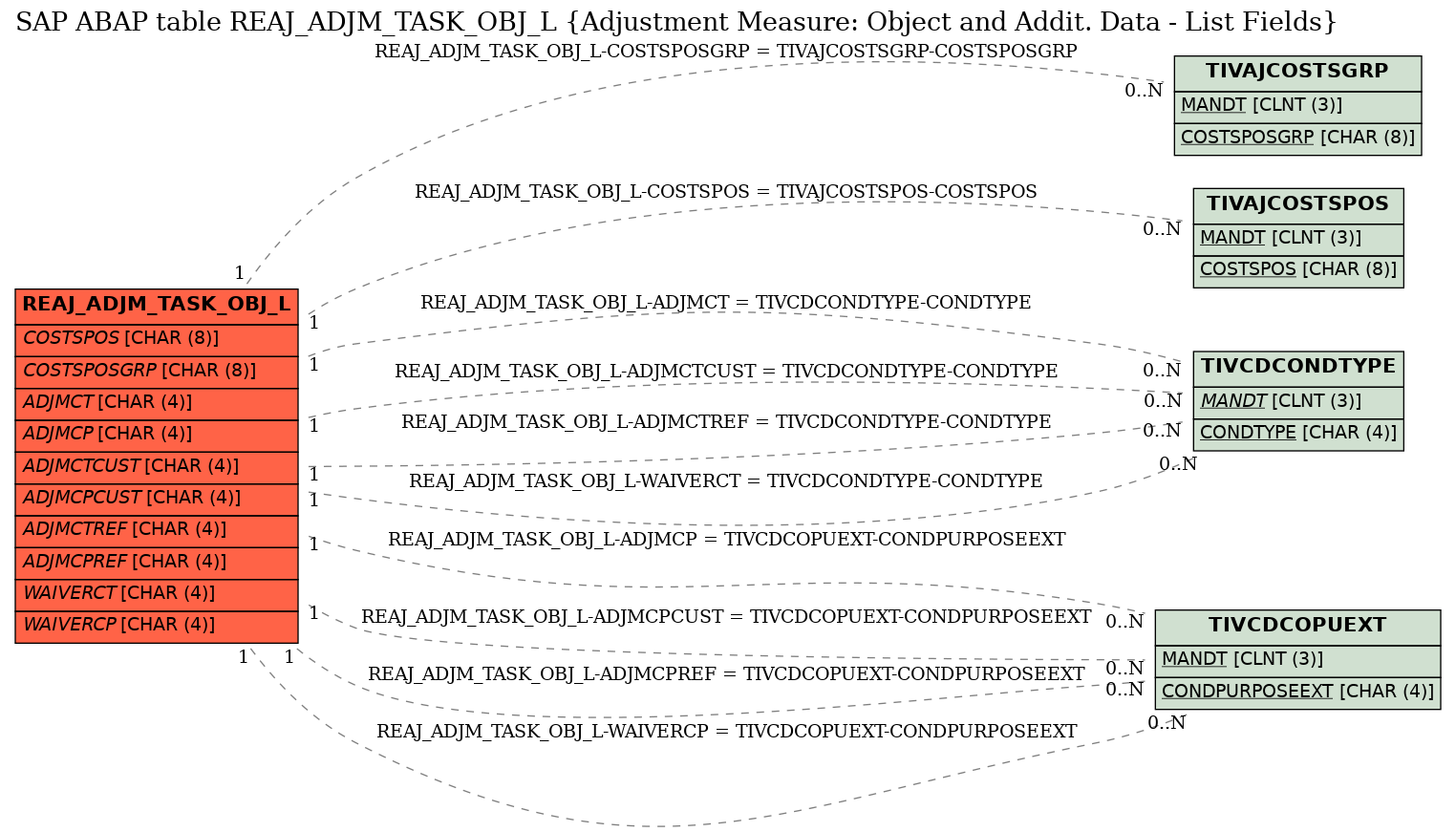 E-R Diagram for table REAJ_ADJM_TASK_OBJ_L (Adjustment Measure: Object and Addit. Data - List Fields)