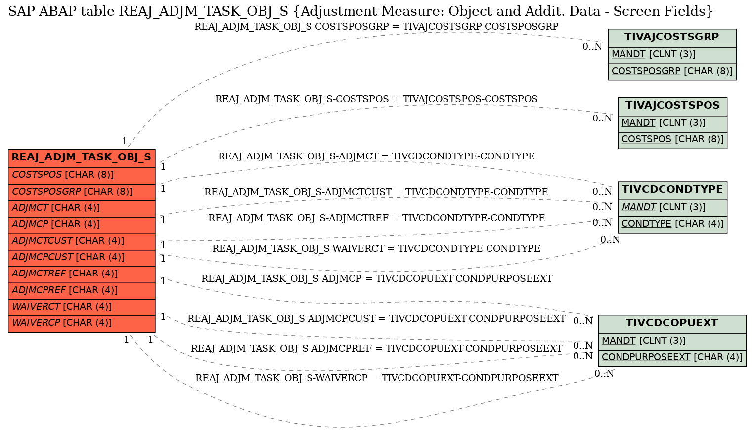 E-R Diagram for table REAJ_ADJM_TASK_OBJ_S (Adjustment Measure: Object and Addit. Data - Screen Fields)