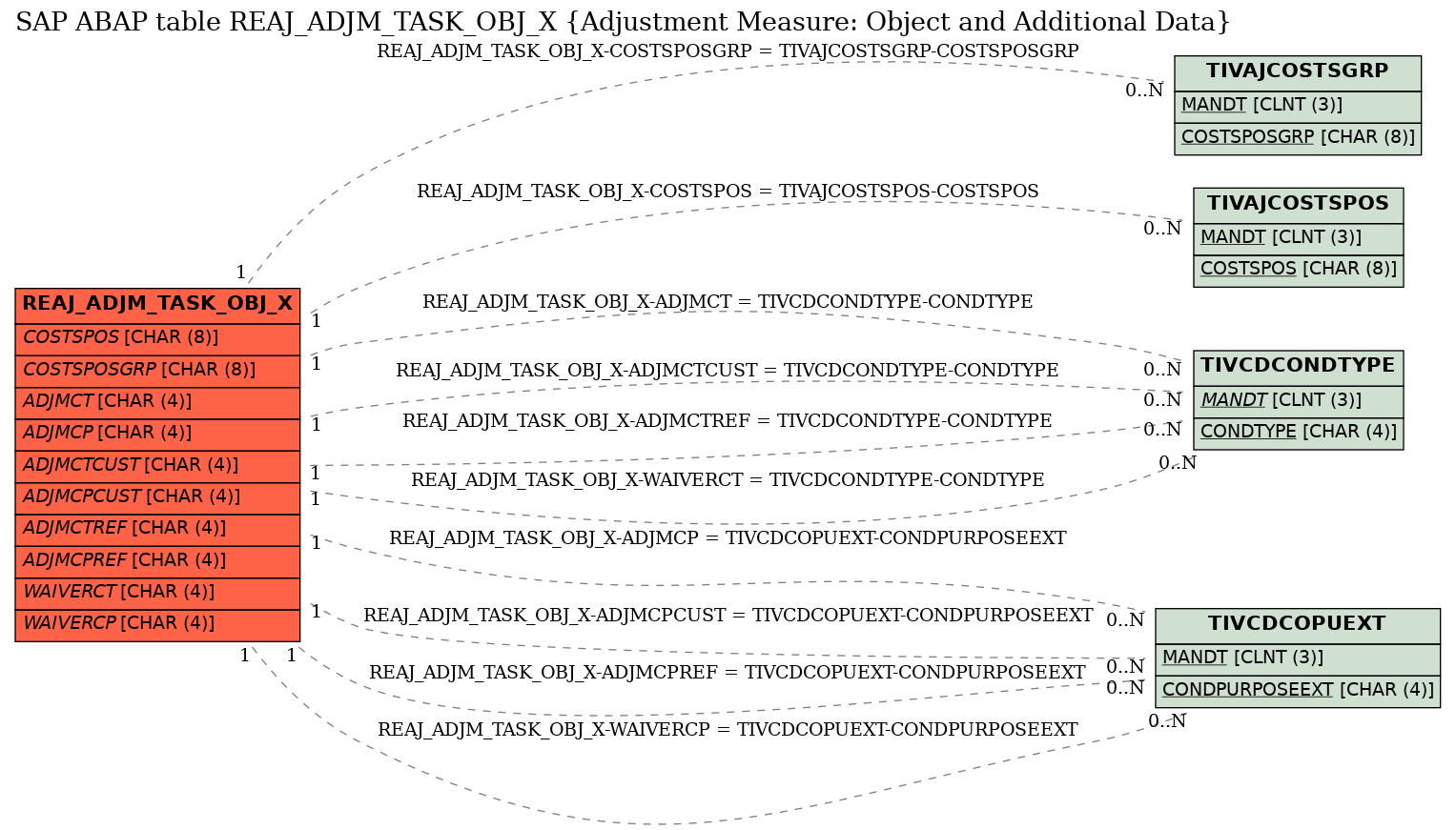 E-R Diagram for table REAJ_ADJM_TASK_OBJ_X (Adjustment Measure: Object and Additional Data)