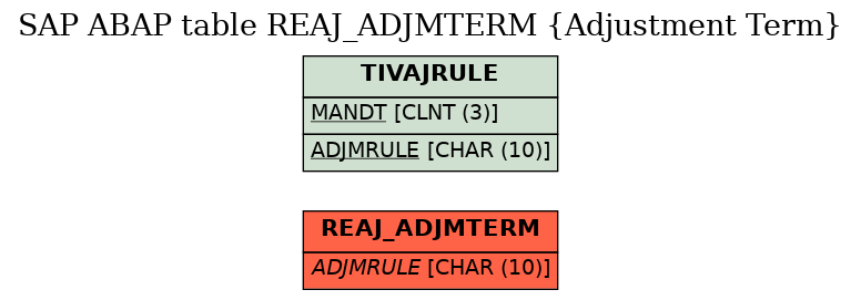 E-R Diagram for table REAJ_ADJMTERM (Adjustment Term)