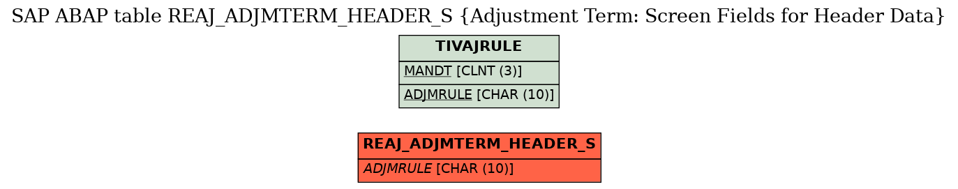 E-R Diagram for table REAJ_ADJMTERM_HEADER_S (Adjustment Term: Screen Fields for Header Data)