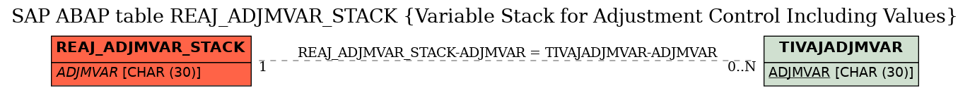 E-R Diagram for table REAJ_ADJMVAR_STACK (Variable Stack for Adjustment Control Including Values)