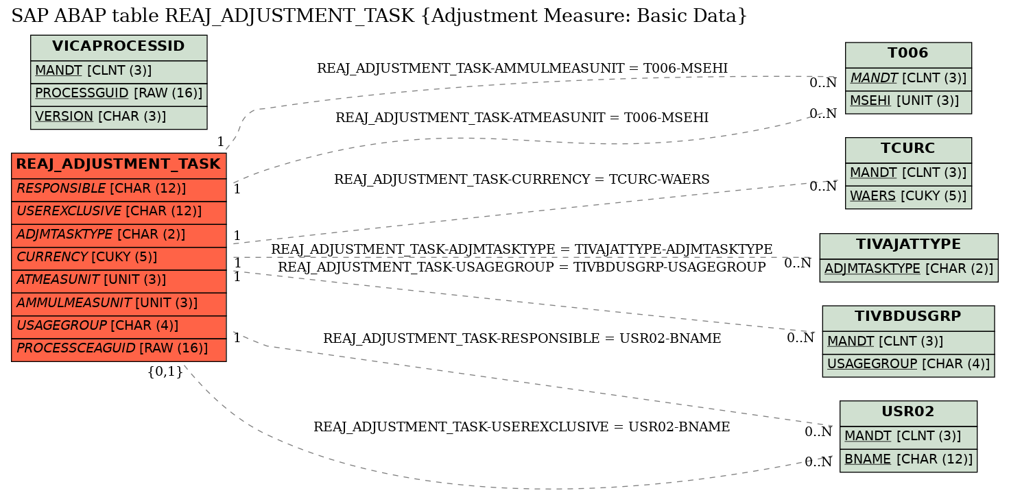 E-R Diagram for table REAJ_ADJUSTMENT_TASK (Adjustment Measure: Basic Data)