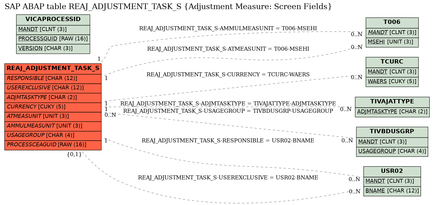 E-R Diagram for table REAJ_ADJUSTMENT_TASK_S (Adjustment Measure: Screen Fields)