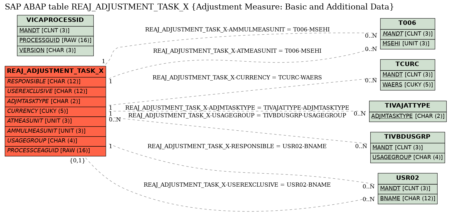 E-R Diagram for table REAJ_ADJUSTMENT_TASK_X (Adjustment Measure: Basic and Additional Data)