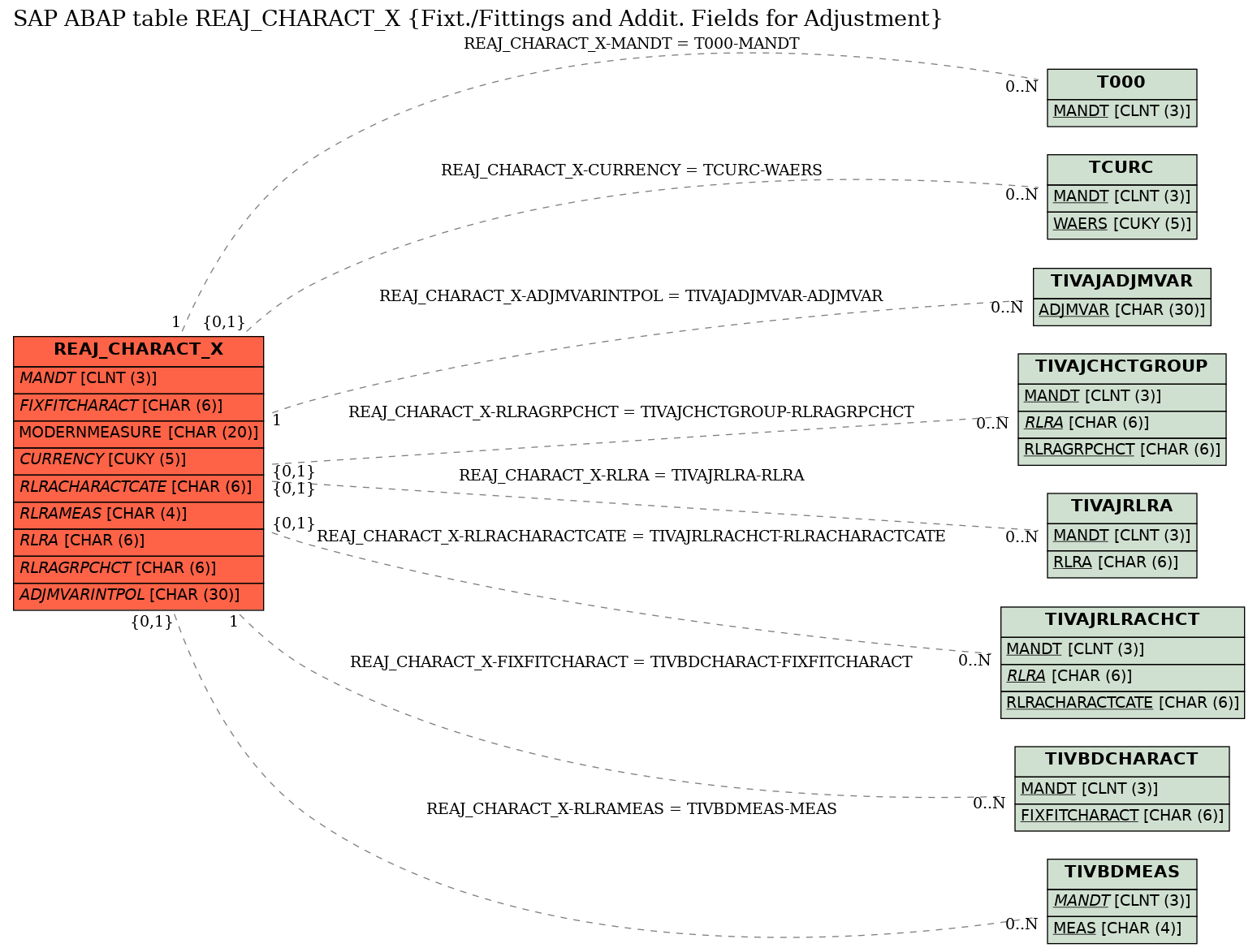 E-R Diagram for table REAJ_CHARACT_X (Fixt./Fittings and Addit. Fields for Adjustment)