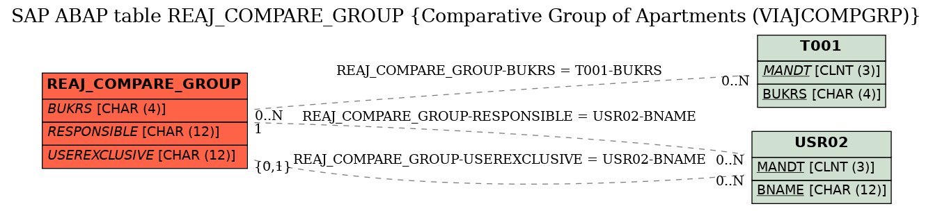 E-R Diagram for table REAJ_COMPARE_GROUP (Comparative Group of Apartments (VIAJCOMPGRP))