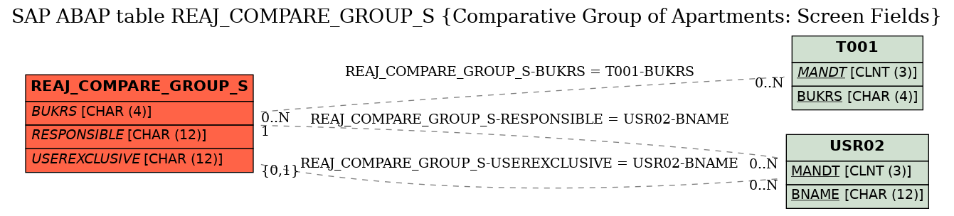 E-R Diagram for table REAJ_COMPARE_GROUP_S (Comparative Group of Apartments: Screen Fields)