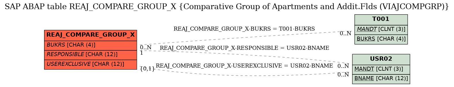 E-R Diagram for table REAJ_COMPARE_GROUP_X (Comparative Group of Apartments and Addit.Flds (VIAJCOMPGRP))