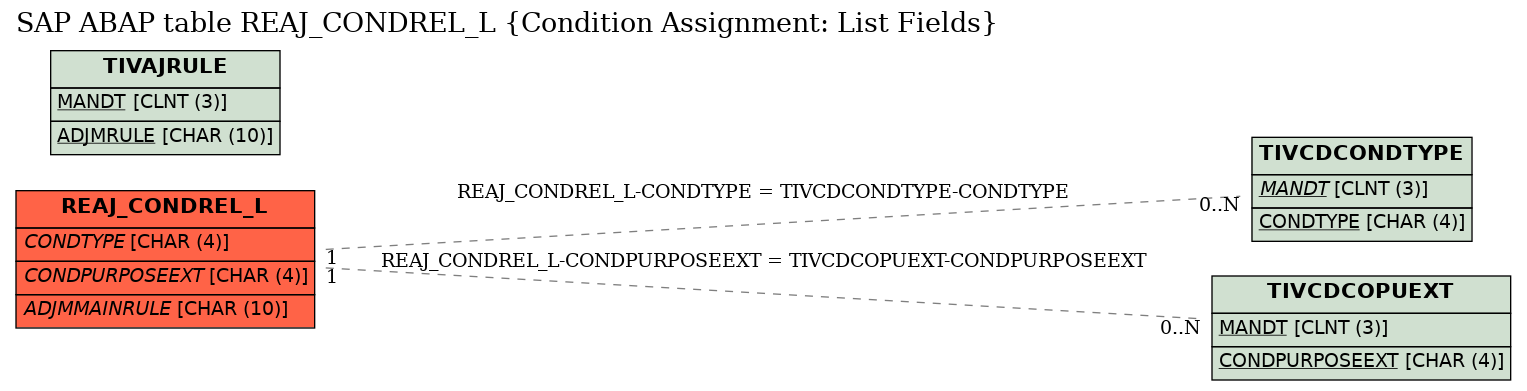 E-R Diagram for table REAJ_CONDREL_L (Condition Assignment: List Fields)