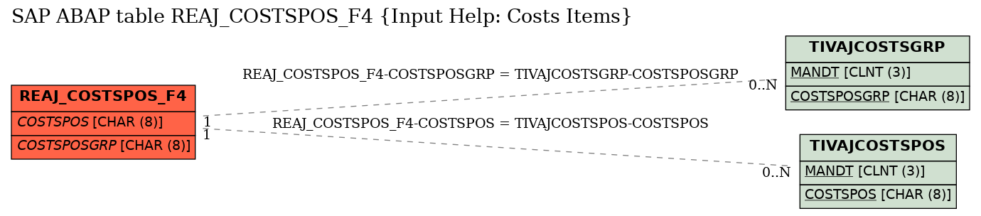 E-R Diagram for table REAJ_COSTSPOS_F4 (Input Help: Costs Items)
