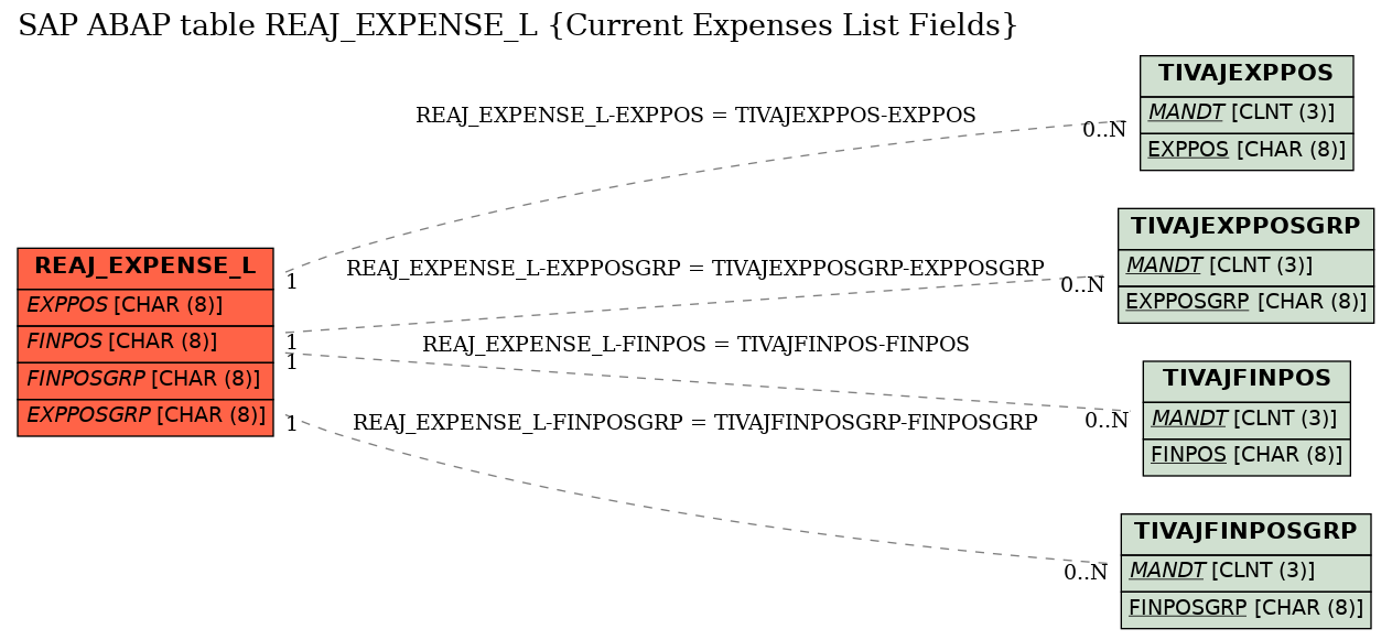 E-R Diagram for table REAJ_EXPENSE_L (Current Expenses List Fields)