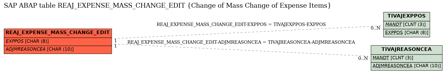 E-R Diagram for table REAJ_EXPENSE_MASS_CHANGE_EDIT (Change of Mass Change of Expense Items)