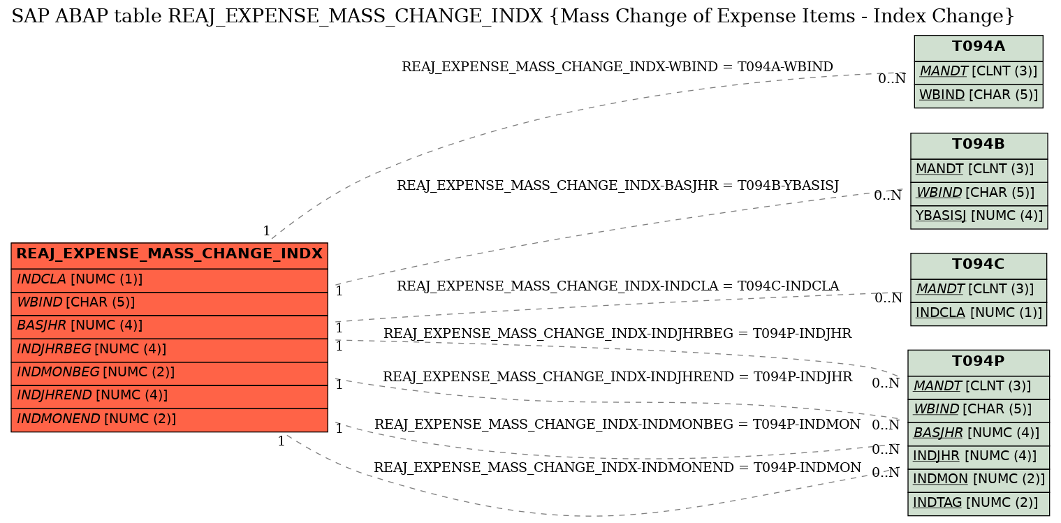 E-R Diagram for table REAJ_EXPENSE_MASS_CHANGE_INDX (Mass Change of Expense Items - Index Change)