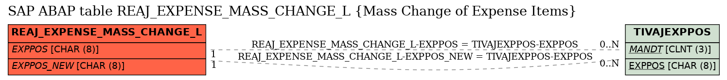 E-R Diagram for table REAJ_EXPENSE_MASS_CHANGE_L (Mass Change of Expense Items)