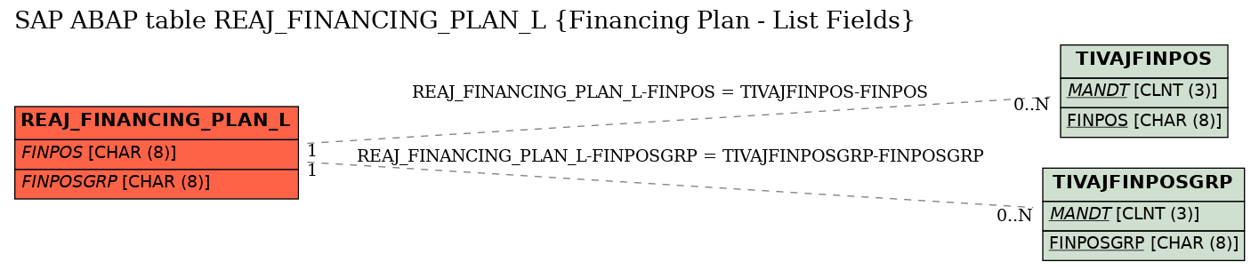 E-R Diagram for table REAJ_FINANCING_PLAN_L (Financing Plan - List Fields)