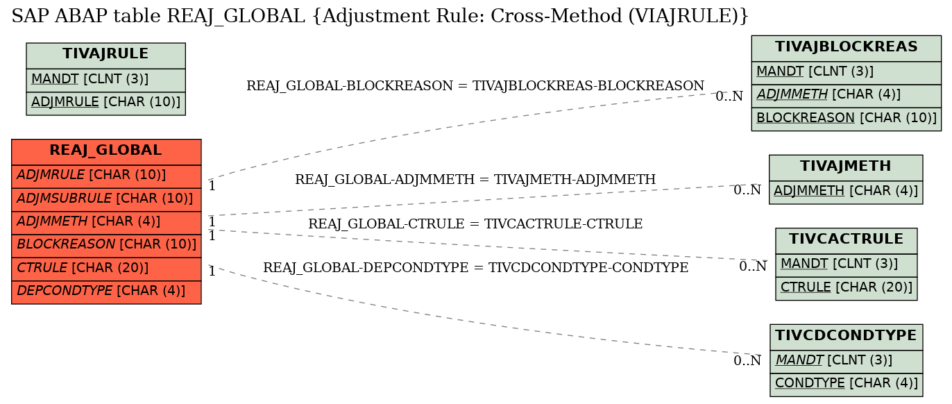 E-R Diagram for table REAJ_GLOBAL (Adjustment Rule: Cross-Method (VIAJRULE))
