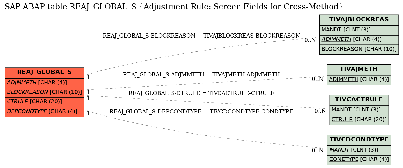 E-R Diagram for table REAJ_GLOBAL_S (Adjustment Rule: Screen Fields for Cross-Method)