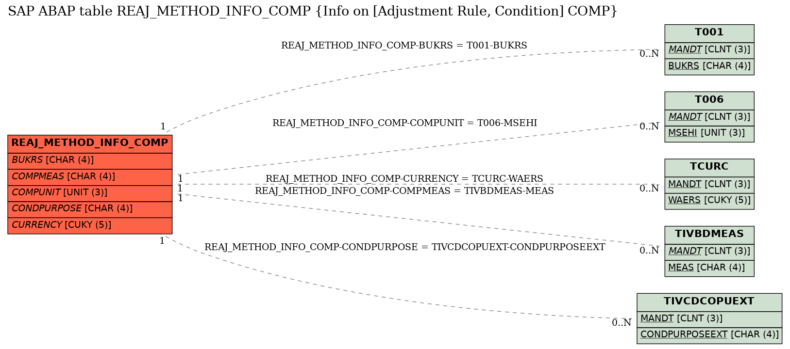 E-R Diagram for table REAJ_METHOD_INFO_COMP (Info on [Adjustment Rule, Condition] COMP)