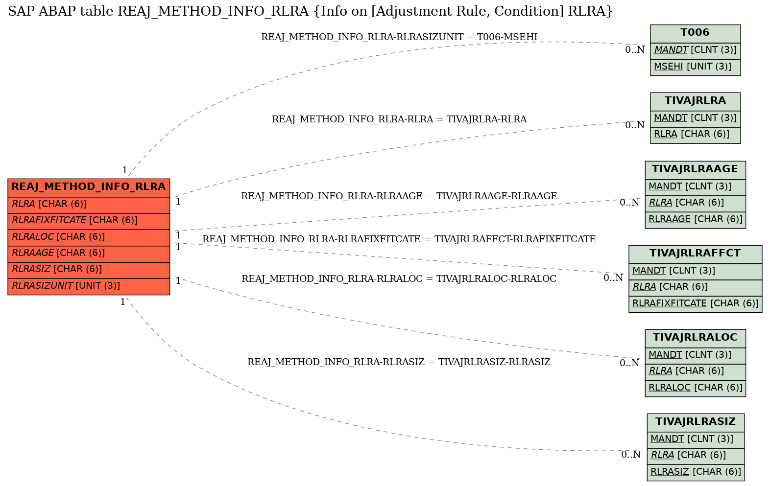 E-R Diagram for table REAJ_METHOD_INFO_RLRA (Info on [Adjustment Rule, Condition] RLRA)